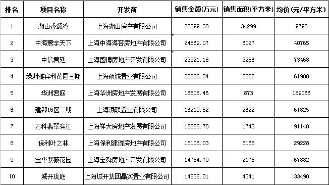 上海区域房地产项目一周销售数据(2015年8月24日-8月30日)