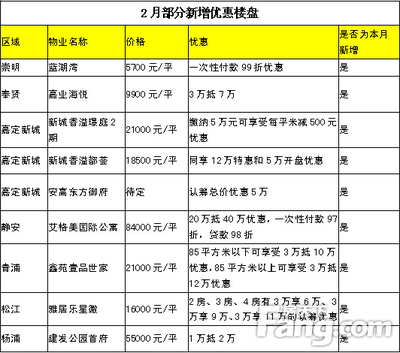 2月131盘打折环比下滑超1成 “保价缩量”或年后发力