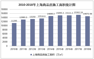 2018年上海房地产开发投资、施工、销售情况及价格走势分析「图」