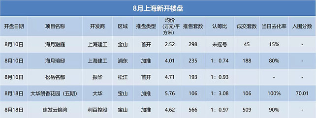 8月上海房地产市场报告 | 市场缺货,金九难成银十有望