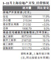 前11月沪楼市成交下滑16.5%-房产频道-金融界