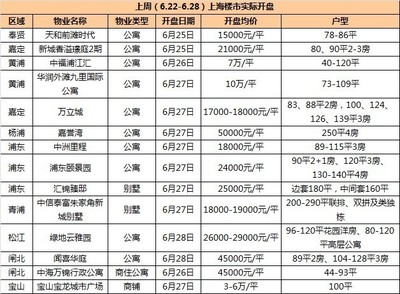 上周(6.22-6.28)上海房地产市场运行情况分析-中商产业-中商情报网