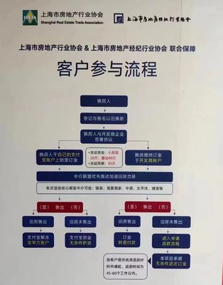 上海买房也可以"以旧换新"了!旧房未成功出售可无条件退款