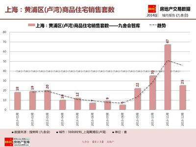 上海房地产_黄浦区(卢湾)商品住宅销售套数(附房地产开发企业)_九舍会智库