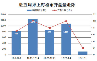 上海周末楼市仅2盘入市 开发商活动热情依旧_上海房地产综合门户_上海房博士