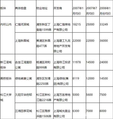 京沪穗房价真的跌了吗?