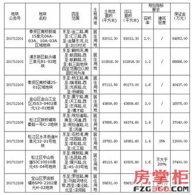 11月上海要火!大手笔一次性推8幅住宅用地共45.8万方_上海房地产_房掌柜