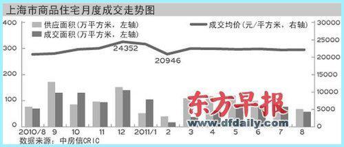 上海楼市库存880万平方米 开发商看淡金九银十-上海房地产-蓝房网
