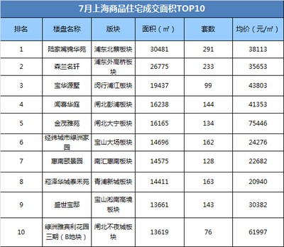 七月楼市依然火爆 楼市不“歇夏”-上海房地产交易网