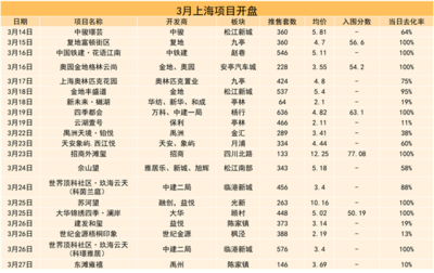 四月上海房地产市场报告 | 疫情防控进行时