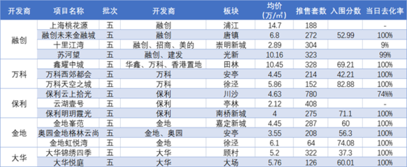 1月上海房地产市场报告丨供需两旺,房企积极推货