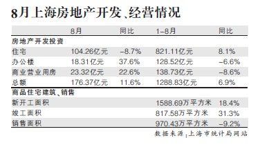 沪住宅开发连续两月下滑 存量房逼近历史高位