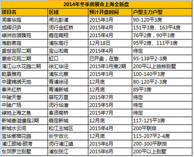 房展会18全新盘亮相 仅5盘明码标折创展会新低