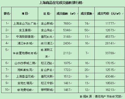 上海开发商押宝金九或扭颓势 金山万达夺一周销冠_上海房地产_房掌柜