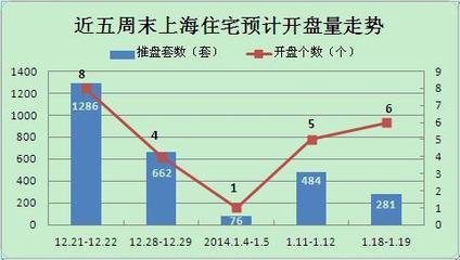 本周末开6盘不足300套 少量推盘探市成节前主基调