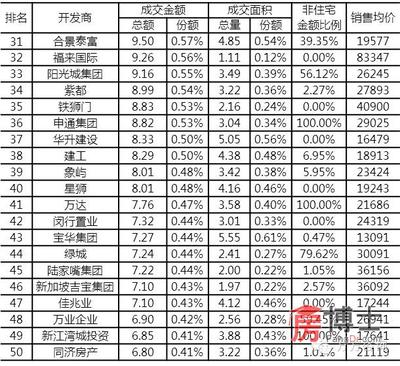 上海楼市“四强争霸”新格局蔚然成型_上海房地产综合门户_上海房博士
