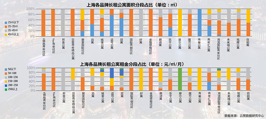 上海长租公寓市场表现