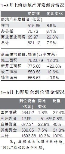 沪上开发商“资金压力稍缓” 资金加速回笼_大申网_腾讯网
