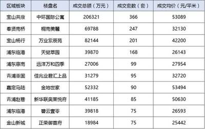 魔都房房房: 上海楼市金九银十总结 &前三季度数据汇总,数据会说话! 回顾一下“黄金周”上海楼市的情况吧。 以前“十一”期间,人多的就两个地方:第一个是各种景区,第二是各个售楼处。 对开发商. - 雪球