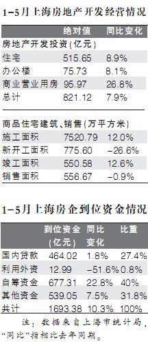 上海房地产开发资金压力初现缓解，市场缓慢复苏