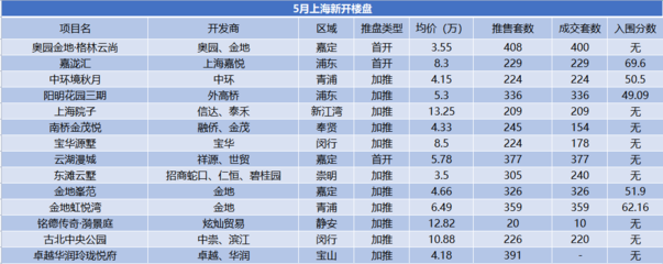 5月上海房地产市场报告 集中供地临近，旧改进程加速
